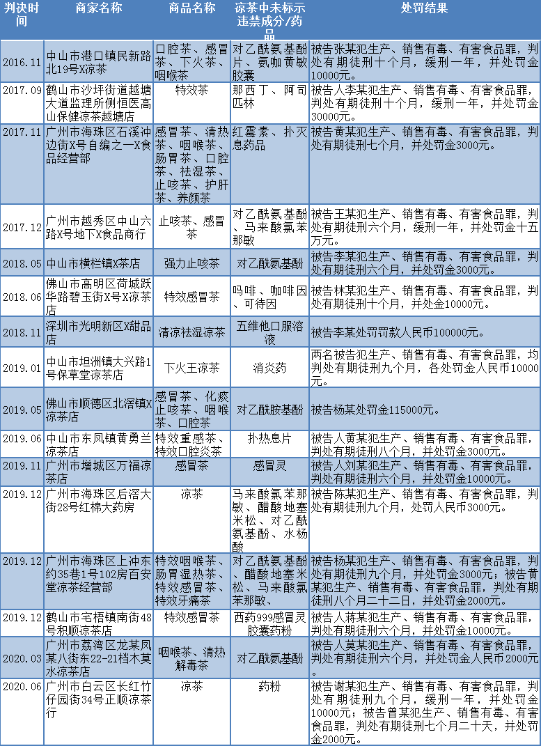 凉茶非法加西药:广东5年判案16起,广州14家问题凉茶店曝光